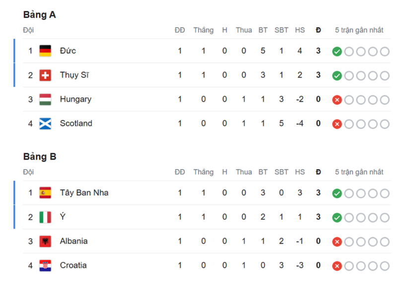 Bảng xếp hạng Euro 2024: Cập nhật mới nhất