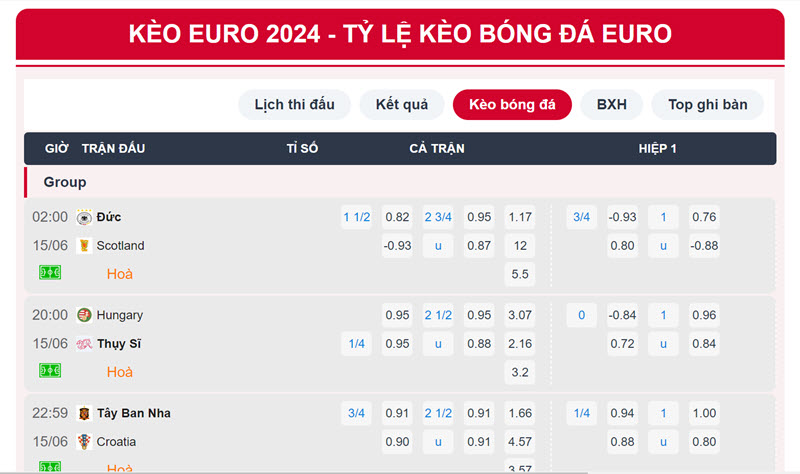 Phân tích tỷ lệ kèo Euro 2024: Cược chấp, kèo tài xỉu